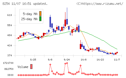 さいか屋チャート