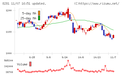 ゼビオホールディングスチャート
