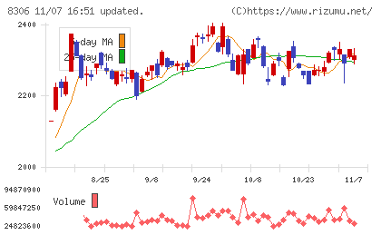 三菱ＵＦＪフィナンシャル・グループチャート