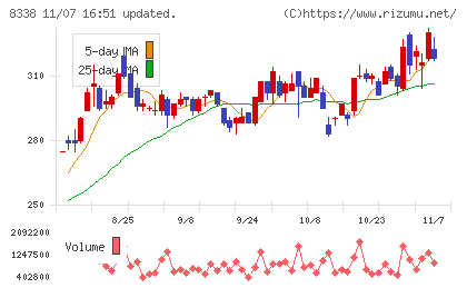 筑波銀行チャート