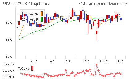 スルガ銀行チャート
