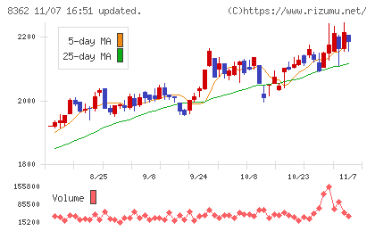 福井銀行チャート