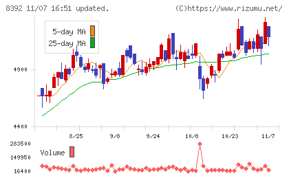 大分銀行チャート