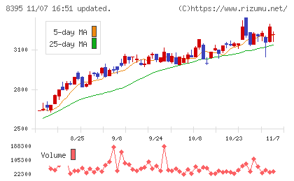 佐賀銀行チャート