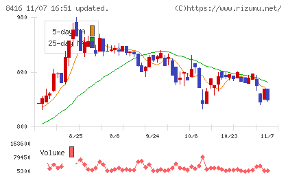 高知銀行チャート