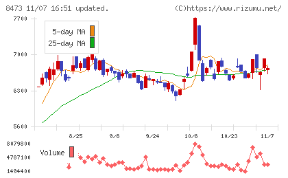 ＳＢＩホールディングスチャート