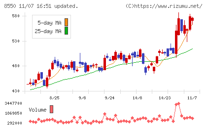 栃木銀行チャート