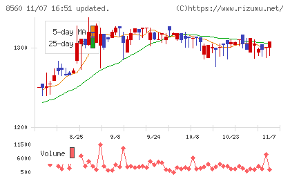宮崎太陽銀行チャート