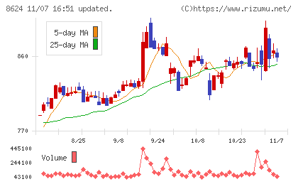 いちよし証券チャート