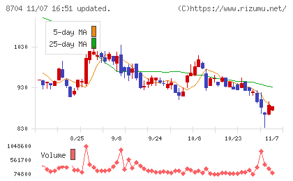 トレイダーズホールディングスチャート