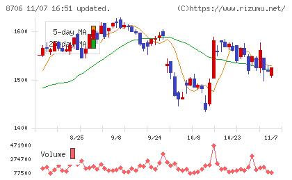 極東証券チャート
