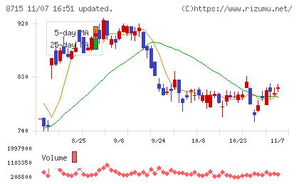 アニコム　ホールディングスチャート