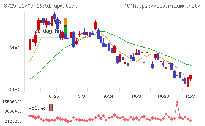 ＭＳ＆ＡＤインシュアランスグループホールディングスチャート
