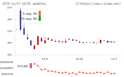 ソニーフィナンシャルグループチャート