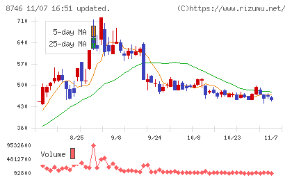 ｕｎｂａｎｋｅｄチャート