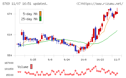 アドバンテッジリスクマネジメントチャート