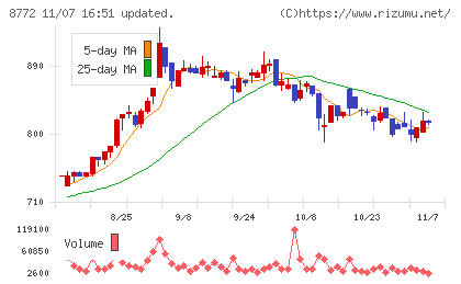 アサックスチャート