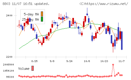 平和不動産チャート