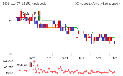ＲＩＳＥチャート