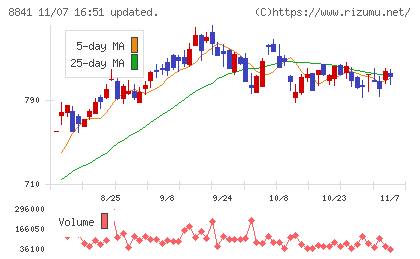 テーオーシーチャート