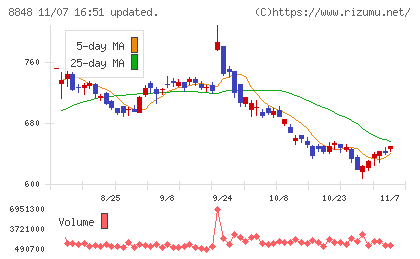 レオパレス２１チャート