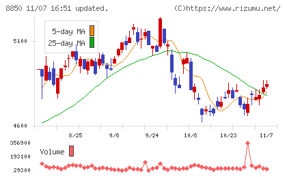 スターツコーポレーションチャート