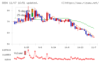 REVOLUTIONチャート