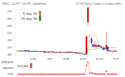 エリアクエストチャート