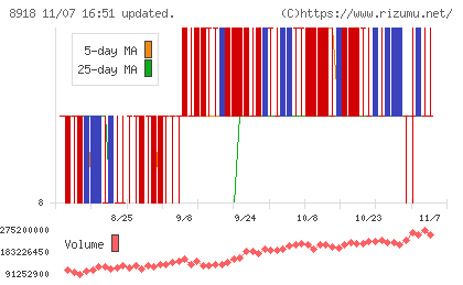 ランドチャート