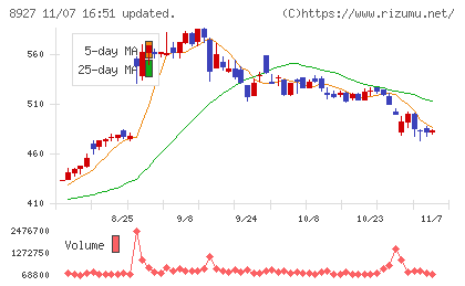 明豊エンタープライズチャート
