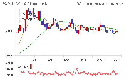 青山財産ネットワークスチャート