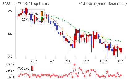 グローム・ホールディングスチャート
