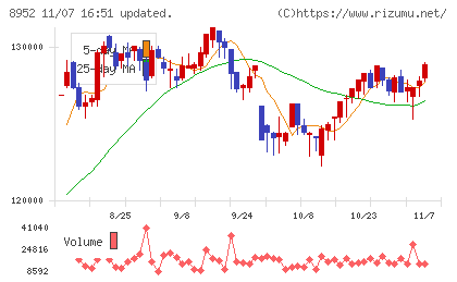 ジャパンリアルエステイト投資法人チャート