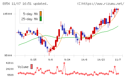 オリックス不動産投資法人チャート