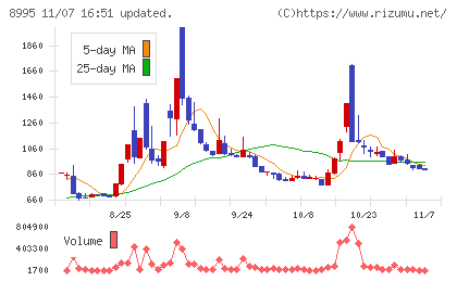 誠建設工業チャート