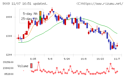 京成電鉄チャート