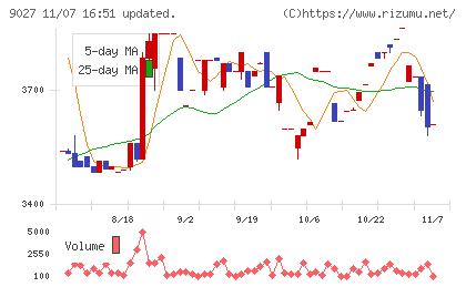 ロジネットジャパンチャート