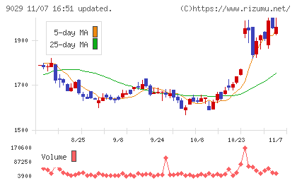 ヒガシホールディングスチャート