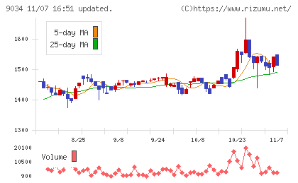 南総通運チャート
