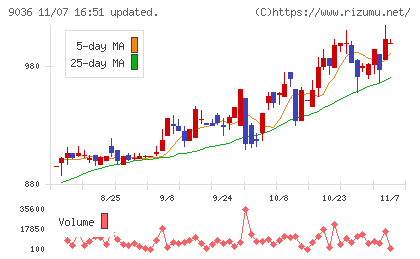 東部ネットワークチャート