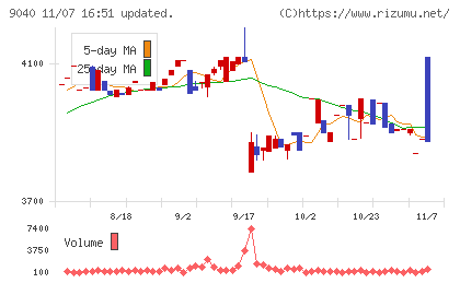 大宝運輸チャート