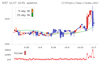 遠州トラックチャート