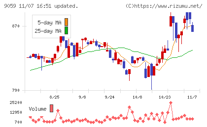 カンダホールディングスチャート