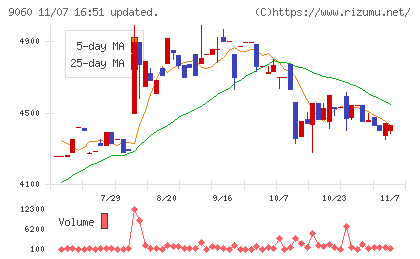 日本ロジテムチャート