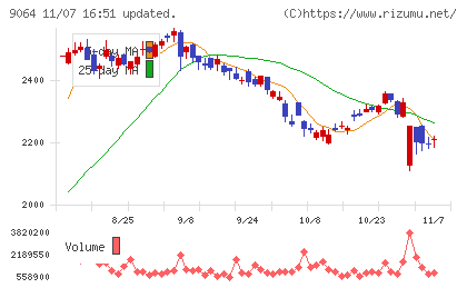 ヤマトホールディングスチャート