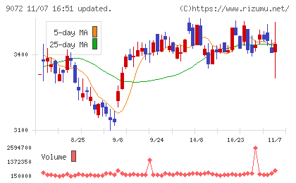 ニッコンホールディングスチャート