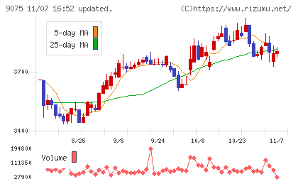 福山通運チャート