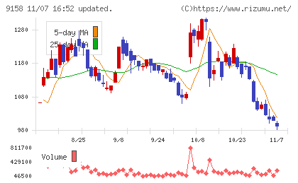 シーユーシーチャート