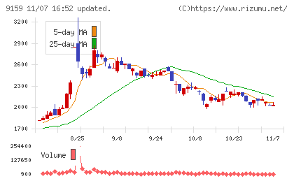 Ｗ　ＴＯＫＹＯチャート