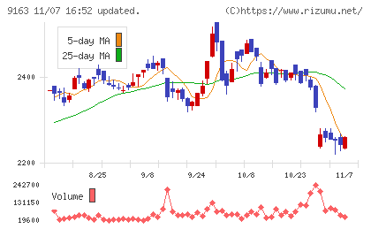 ナレルグループチャート